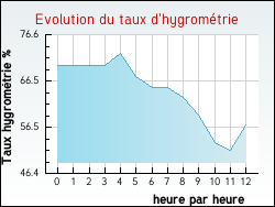 Evolution du taux d'hygromtrie de la ville Vercheny
