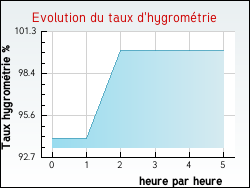 Evolution du taux d'hygrom�trie de la ville Vercheny
