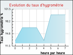 Evolution du taux d'hygrom�trie de la ville Vercheny