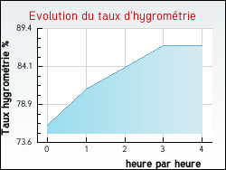 Evolution du taux d'hygrom�trie de la ville Vercheny