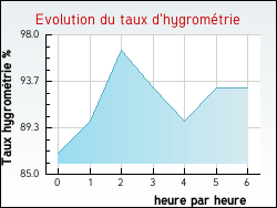 Evolution du taux d'hygrom�trie de la ville Vercheny