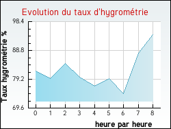 Evolution du taux d'hygrom�trie de la ville Vercheny