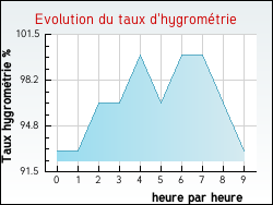 Evolution du taux d'hygrom�trie de la ville Vercheny
