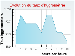 Evolution du taux d'hygrom�trie de la ville Vercheny
