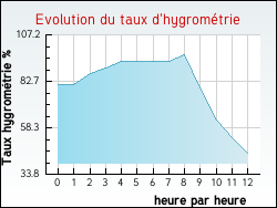 Evolution du taux d'hygrom�trie de la ville Vercheny