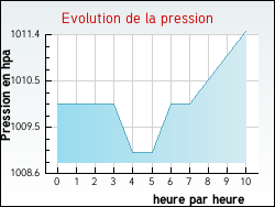 Evolution de la pression de la ville Vercheny