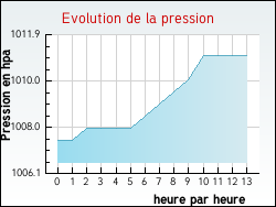 Evolution de la pression de la ville Vercheny