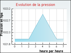 Evolution de la pression de la ville Vercheny