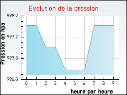 Evolution de la pression de la ville Vercheny