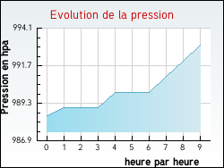 Evolution de la pression de la ville Vercheny