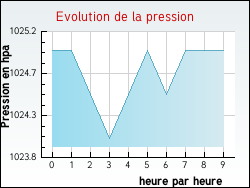 Evolution de la pression de la ville Vercheny