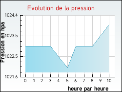 Evolution de la pression de la ville Vercheny