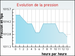 Evolution de la pression de la ville Vercheny