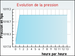 Evolution de la pression de la ville Vercheny