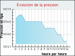 Evolution de la pression de la ville Vercheny