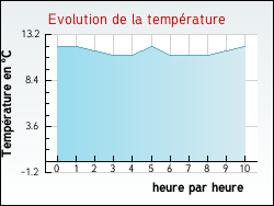 Evolution de la temprature de la ville de Vercheny