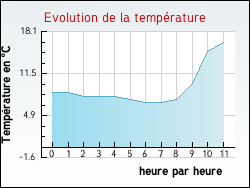 Evolution de la temprature de la ville de Vercheny