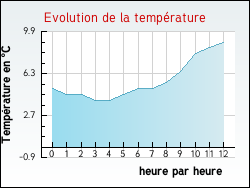 Evolution de la temprature de la ville de Vercheny