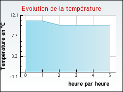 Evolution de la temp�rature de la ville de Vercheny