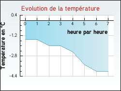 Evolution de la temp�rature de la ville de Vercheny