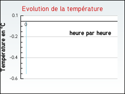 Evolution de la température de la ville de Vercheny