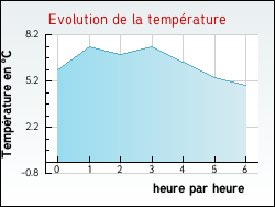Evolution de la temp�rature de la ville de Vercheny