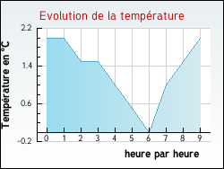 Evolution de la temp�rature de la ville de Vercheny