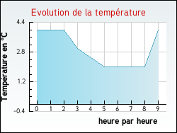 Evolution de la temp�rature de la ville de Vercheny