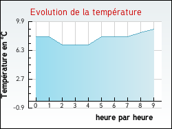 Evolution de la température de la ville de Vercheny