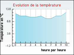 Evolution de la temp�rature de la ville de Vercheny