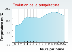Evolution de la temp�rature de la ville de Vercheny