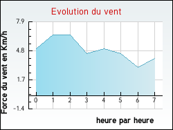 Evolution du vent de la ville Vercheny