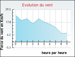 Evolution du vent de la ville Vercheny
