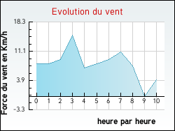 Evolution du vent de la ville Vercheny