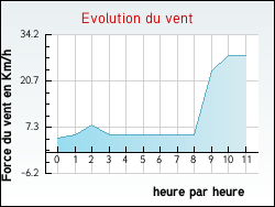 Evolution du vent de la ville Vercheny