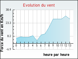 Evolution du vent de la ville Vercheny