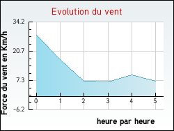 Evolution du vent de la ville Vercheny