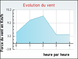 Evolution du vent de la ville Vercheny
