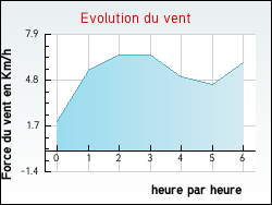 Evolution du vent de la ville Vercheny