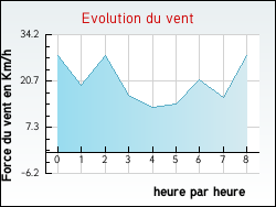 Evolution du vent de la ville Vercheny