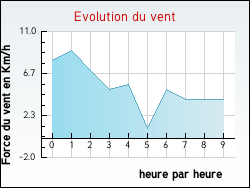 Evolution du vent de la ville Vercheny