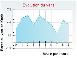 Evolution du vent de la ville Vercheny