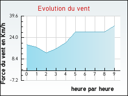 Evolution du vent de la ville Vercheny