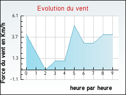 Evolution du vent de la ville Vercheny