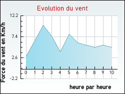 Evolution du vent de la ville Vercheny