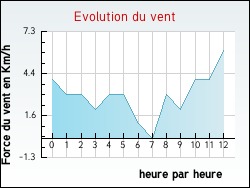 Evolution du vent de la ville Vercheny
