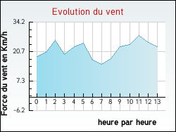 Evolution du vent de la ville Vercheny