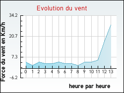 Evolution du vent de la ville Vercheny