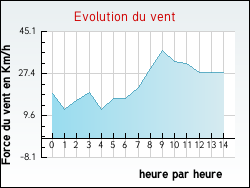 Evolution du vent de la ville Vercheny