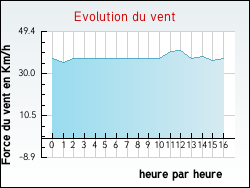 Evolution du vent de la ville Vercheny